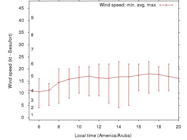 Daily wind variation chart