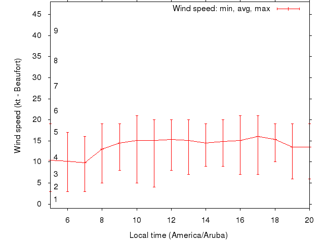 Daily wind variation chart