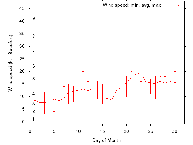 Monthly wind variation chart