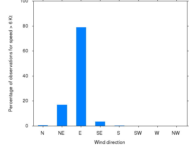 Monthly wind direction chart