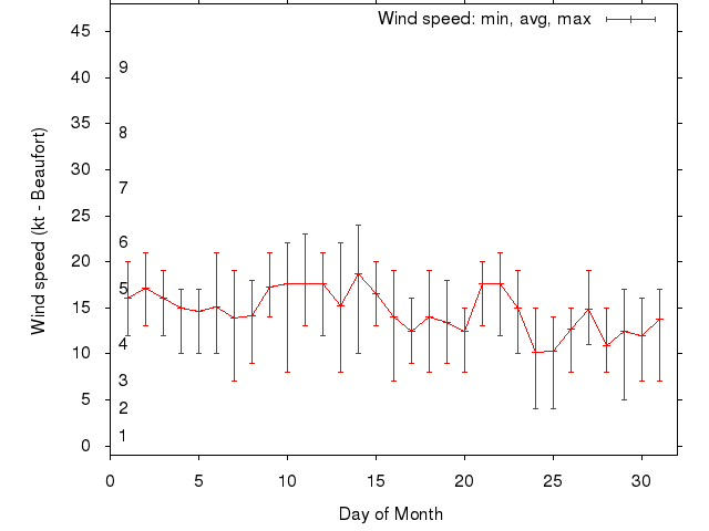 Monthly wind variation chart
