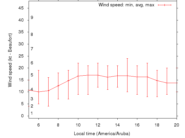 Daily wind variation chart