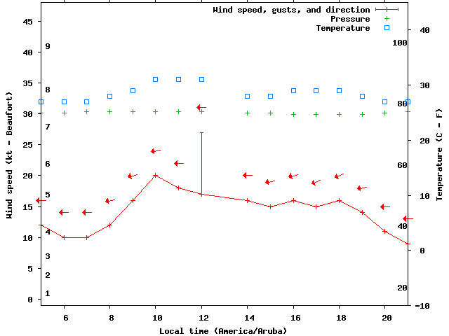Weather graph