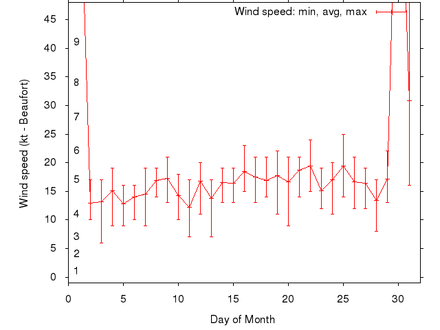 Monthly wind variation chart