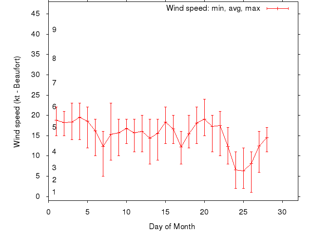 Monthly wind variation chart