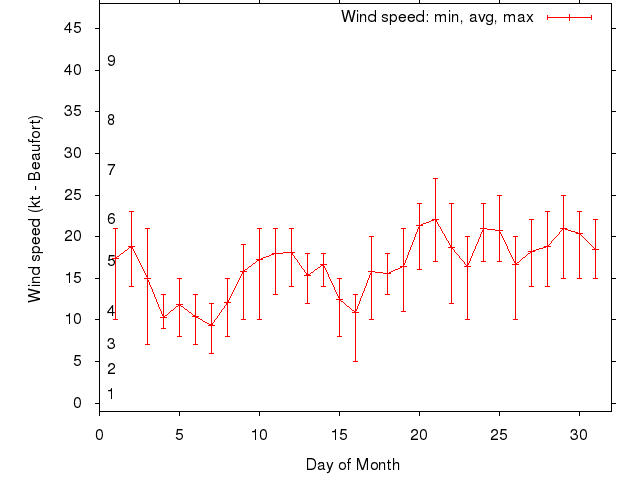 Monthly wind variation chart