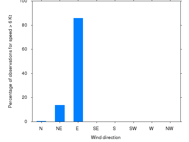 Monthly wind direction chart