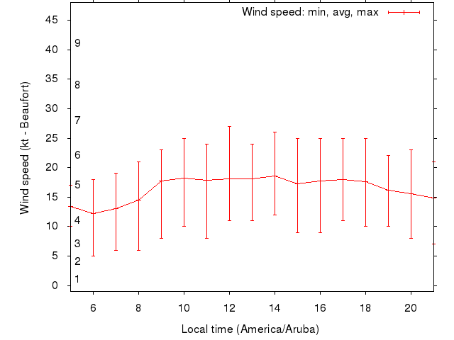 Daily wind variation chart