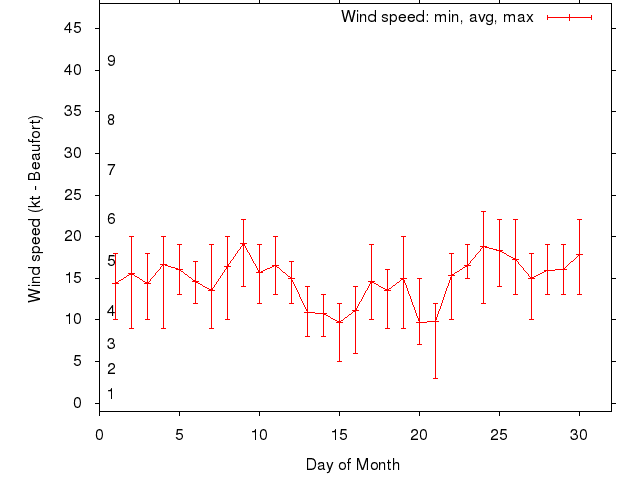 Monthly wind variation chart