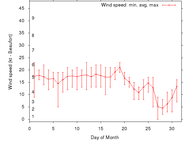 Monthly wind variation chart