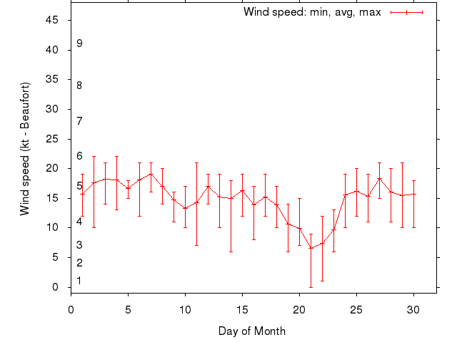 Monthly wind variation chart