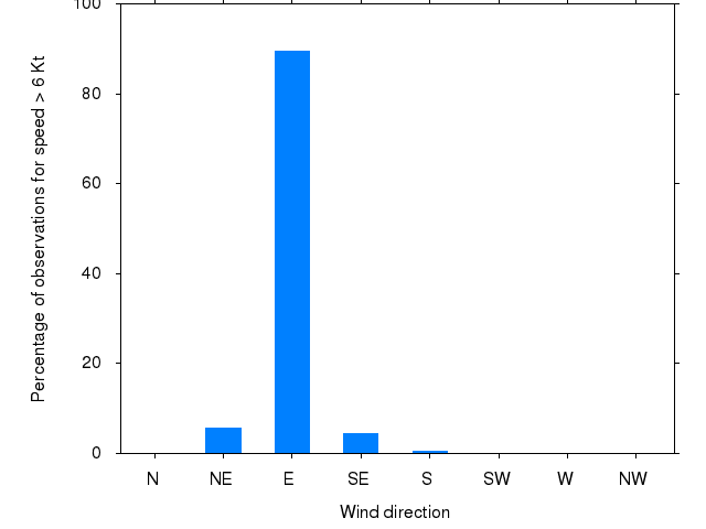 Monthly wind direction chart