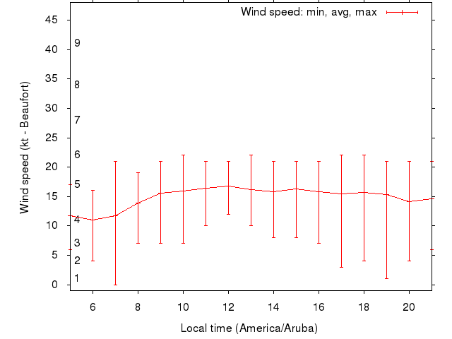 Daily wind variation chart