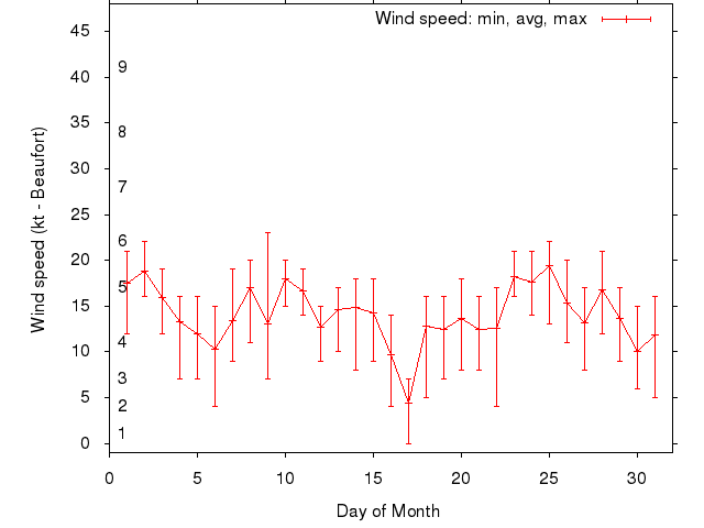 Monthly wind variation chart