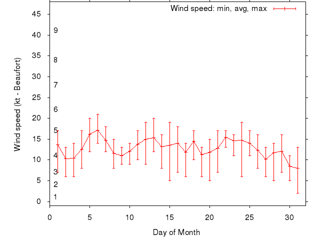 Monthly wind variation chart