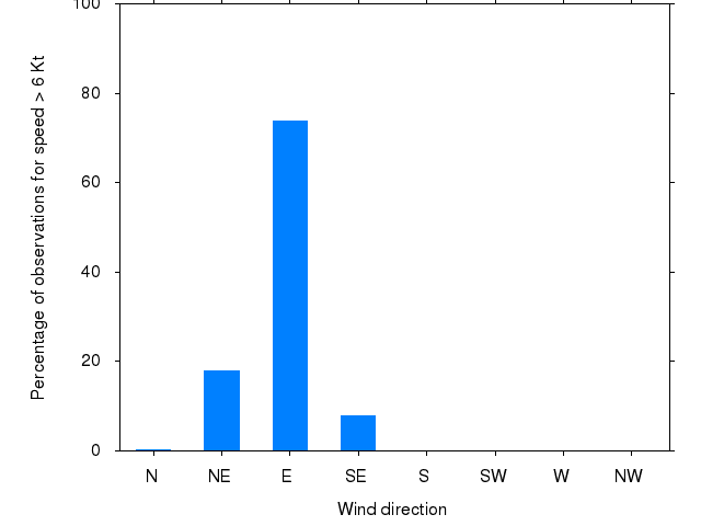 Monthly wind direction chart