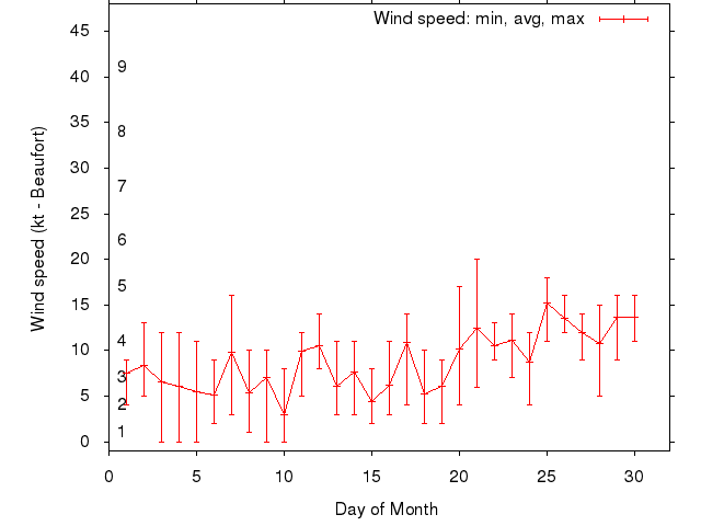 Monthly wind variation chart