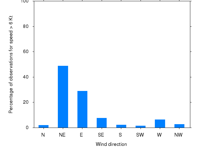 Monthly wind direction chart
