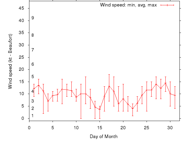 Monthly wind variation chart