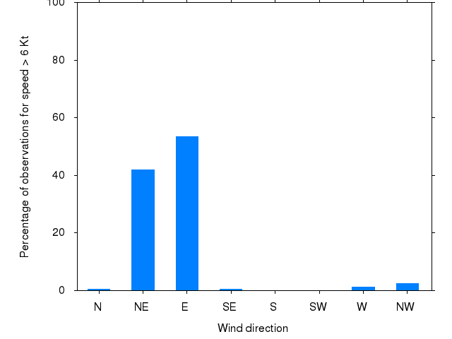 Monthly wind direction chart