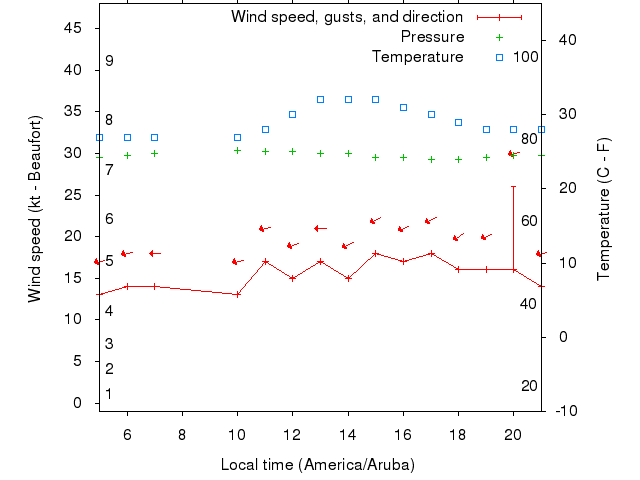 Weather graph