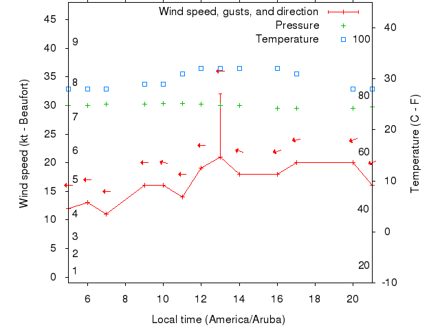 Weather graph