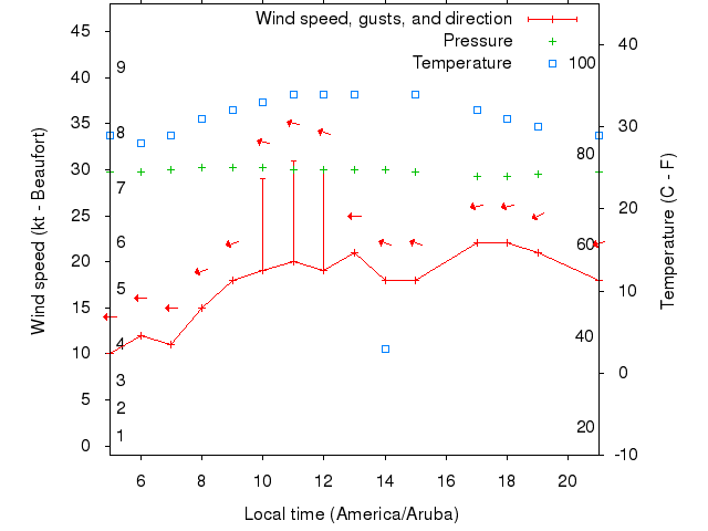 Weather graph
