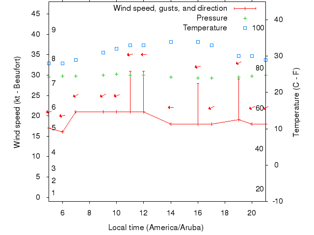 Weather graph