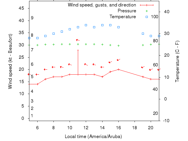 Weather graph