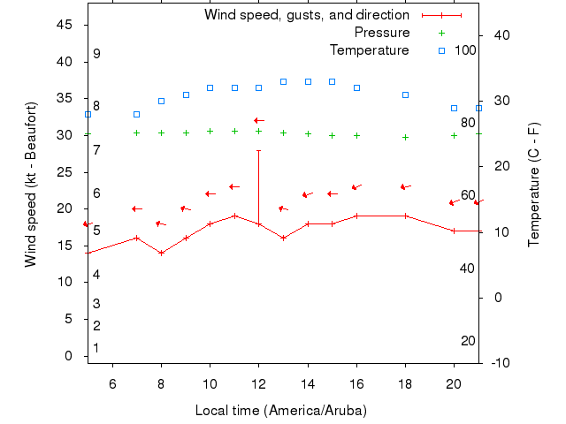 Weather graph