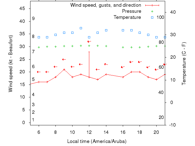Weather graph