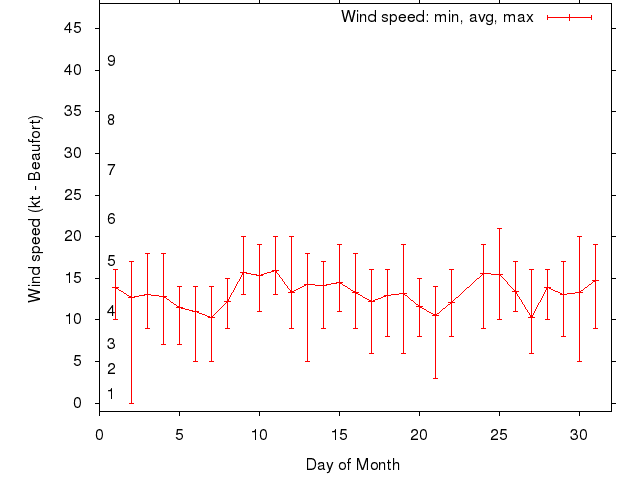 Monthly wind variation chart