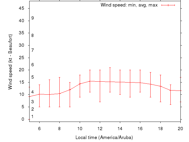 Daily wind variation chart