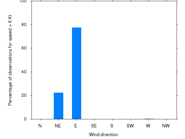 Monthly wind direction chart