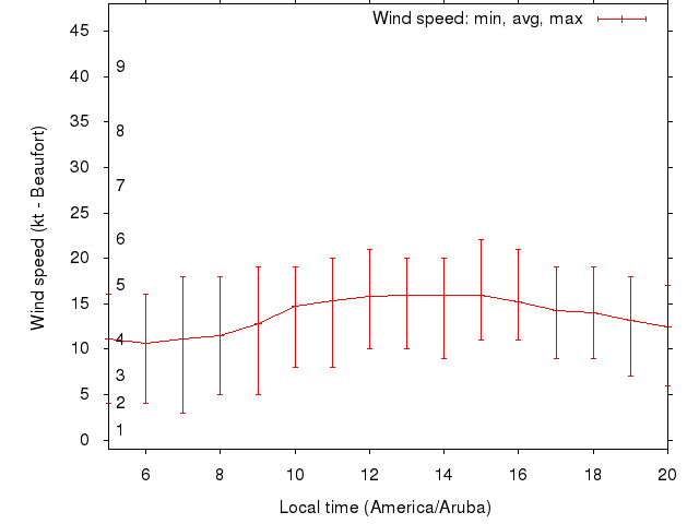 Daily wind variation chart