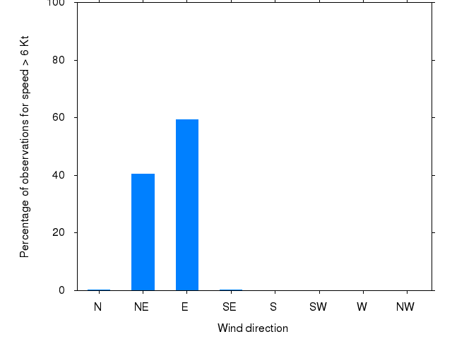 Monthly wind direction chart