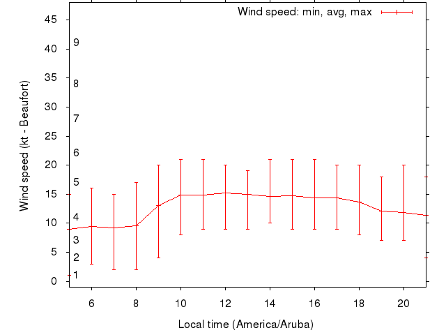 Daily wind variation chart