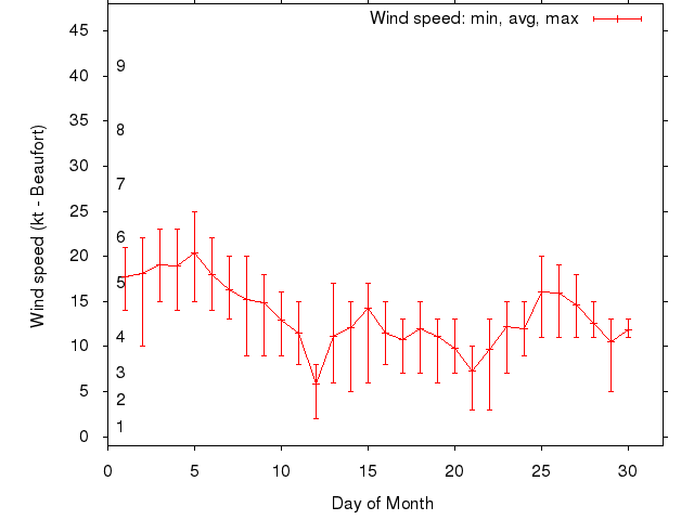 Monthly wind variation chart