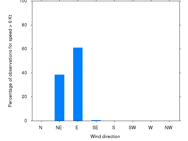 Monthly wind direction chart