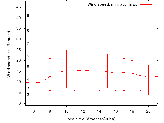 Daily wind variation chart