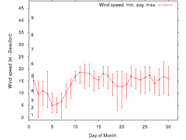 Monthly wind variation chart