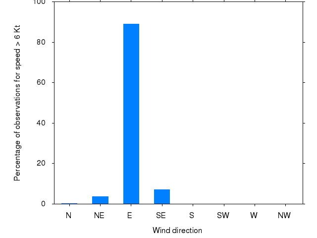 Monthly wind direction chart