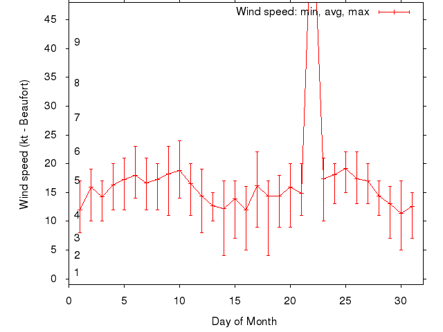 Monthly wind variation chart