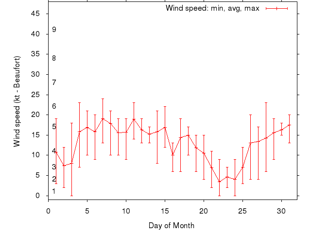 Monthly wind variation chart