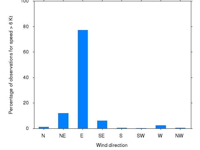 Monthly wind direction chart
