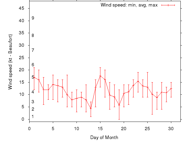 Monthly wind variation chart