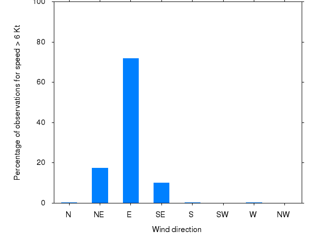 Monthly wind direction chart