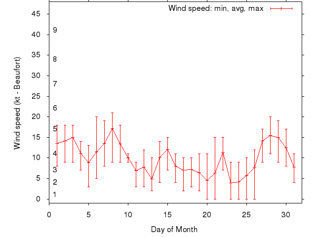 Monthly wind variation chart