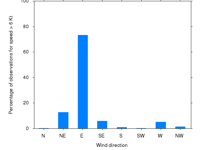 Monthly wind direction chart