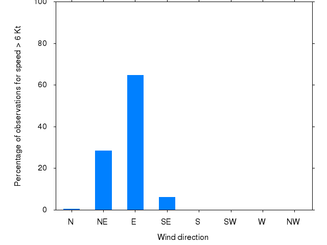 Monthly wind direction chart